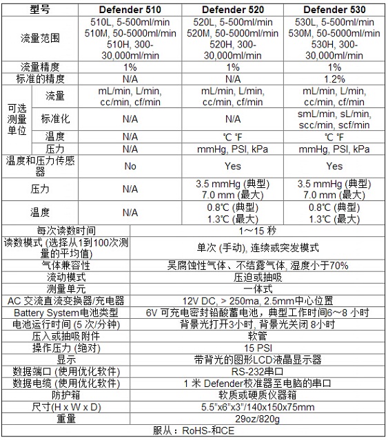 520L美國(guó)BIOS公司低流量校準(zhǔn)器 Defender 520L 5-500ml/min