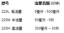 美國(guó)BIOS Definer 220H質(zhì)量流量計(jì)MFC